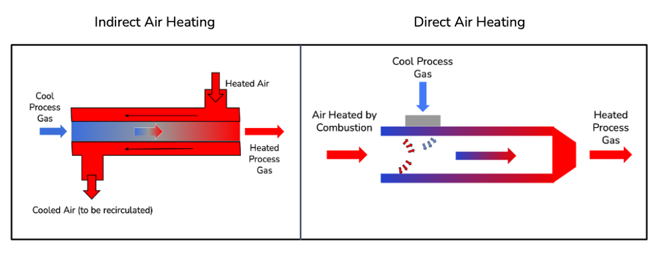 Figure 1: Diagrams of indirect (left) and direct (right) air heating systems [5].